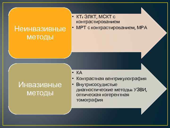 Неинвазивные методы Инвазивные методы • КТ: ЭЛКТ, МСКТ с контрастированием • МРТ с контрастированием,