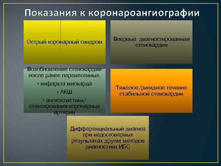 Показания к коронароангиографии Острый коронарный синдром Впервые диагностированная стенокардия Возобновление стенокардии после ранее перенесенных: