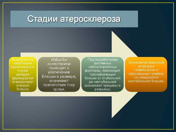 Стадии атеросклероза В результате накопления холестерина в стенке артерии формируется атеросклерот ическая бляшка. Избыток