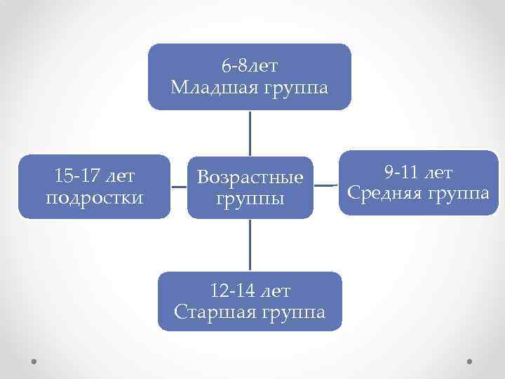 6 -8 лет Младшая группа 15 -17 лет подростки Возрастные группы 12 -14 лет