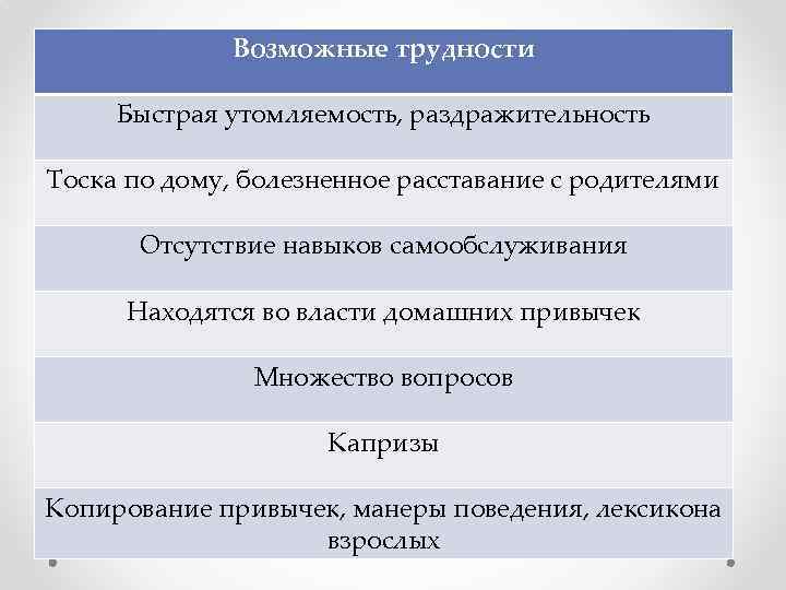 Возможные трудности Быстрая утомляемость, раздражительность Тоска по дому, болезненное расставание с родителями Отсутствие навыков