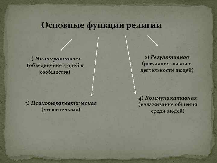 Регулятивная функция религии