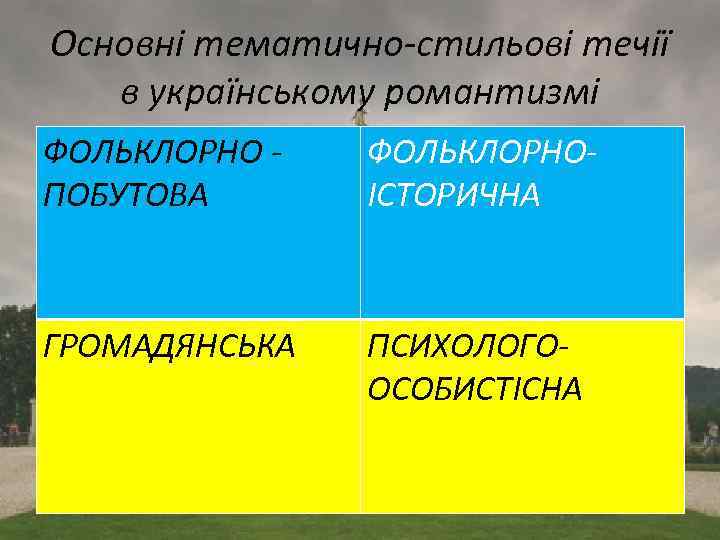 Основні тематично-стильові течії в українському романтизмі ФОЛЬКЛОРНО ПОБУТОВА ФОЛЬКЛОРНО- ІСТОРИЧНА ГРОМАДЯНСЬКА ПСИХОЛОГО- ОСОБИСТІСНА 