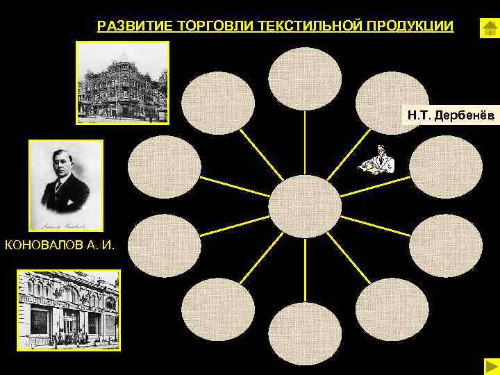 РАЗВИТИЕ ТОРГОВЛИ ТЕКСТИЛЬНОЙ ПРОДУКЦИИ Н. Т. Дербенёв КОНОВАЛОВ А. И. 