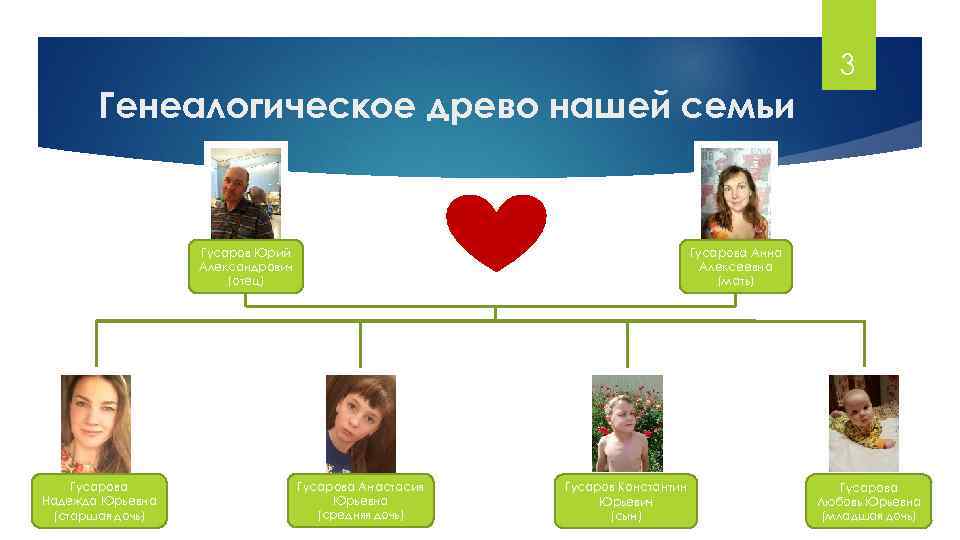 3 Генеалогическое древо нашей семьи о Гусаров Юрий Александрович (отец) Гусарова Надежда Юрьевна (старшая