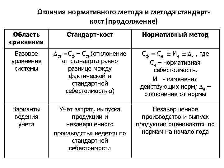 Отличия нормативного метода и метода стандарткост (продолжение) Область сравнения Стандарт-кост Нормативный метод Базовое уравнение