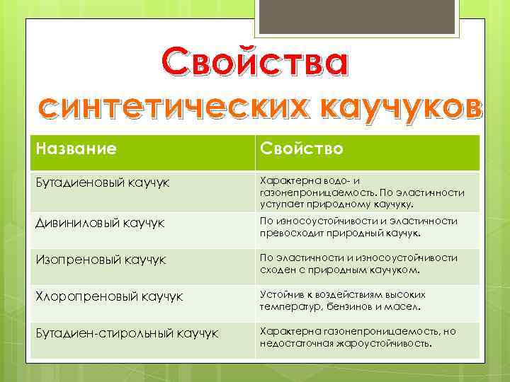 Свойства синтетических каучуков Название Свойство Бутадиеновый каучук Характерна водо- и газонепроницаемость. По эластичности уступает