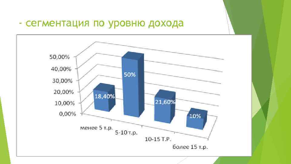 - сегментация по уровню дохода 