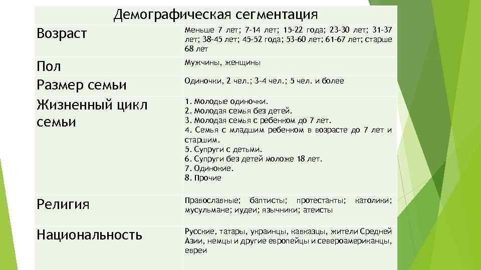 Демографическая сегментация Возраст Меньше 7 лет; 7– 14 лет; 15– 22 года; 23– 30