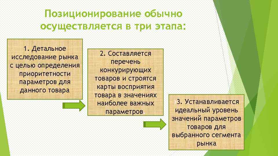 Позиционирование обычно осуществляется в три этапа: 1. Детальное исследование рынка с целью определения приоритетности