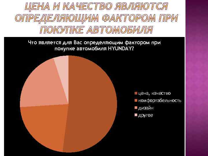 Что является для Вас определяющим фактором при покупке автомобиля HYUNDAY? цена, качество комфортабельность дизайн