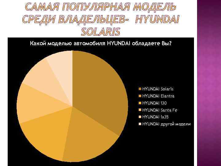 Какой моделью автомобиля HYUNDAI обладаете Вы? HYUNDAI Solaris HYUNDAI Elantra HYUNDAI i 30 HYUNDAI