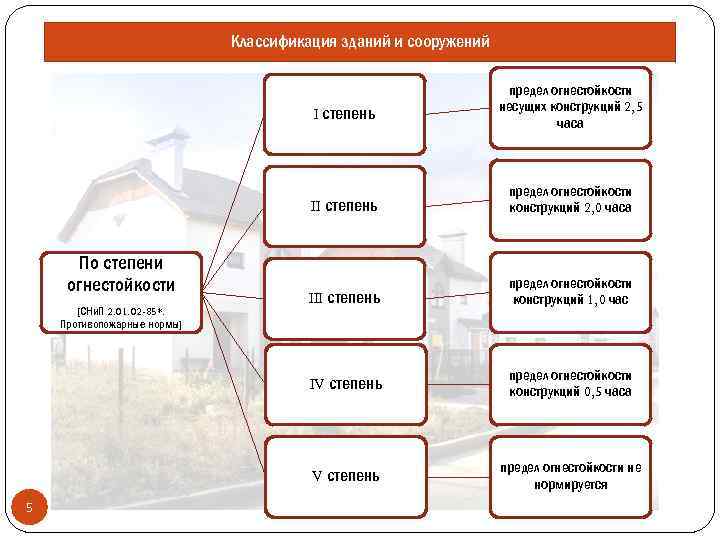 5 класс здания. Степень огнестойкости зданий и сооружений классификация. Степени огнестойкости здания классификация. Классификация зданий таблица. Классификация зданий и сооружений по степени огнеустойчивости.