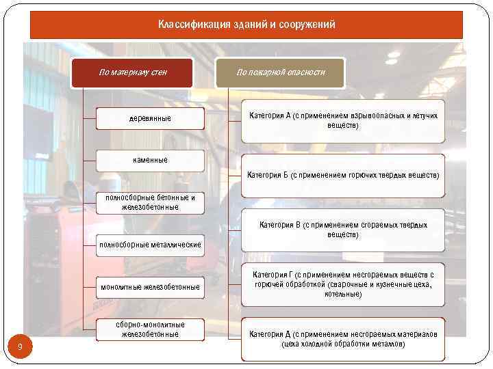 Как классифицируются сооружения каковы основные особенности расчетных схем каждого вида сооружений