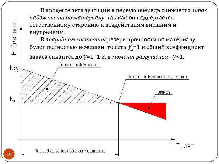 В процессе эксплуатации в первую очередь снижается запас надежности по материалу, так как он