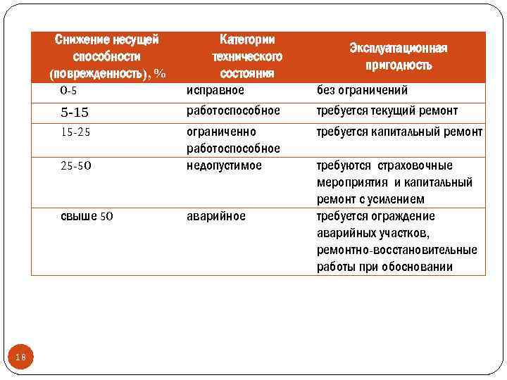 Снижение несущей способности (поврежденность), % 0 -5 25 -50 Категории технического состояния исправное работоспособное