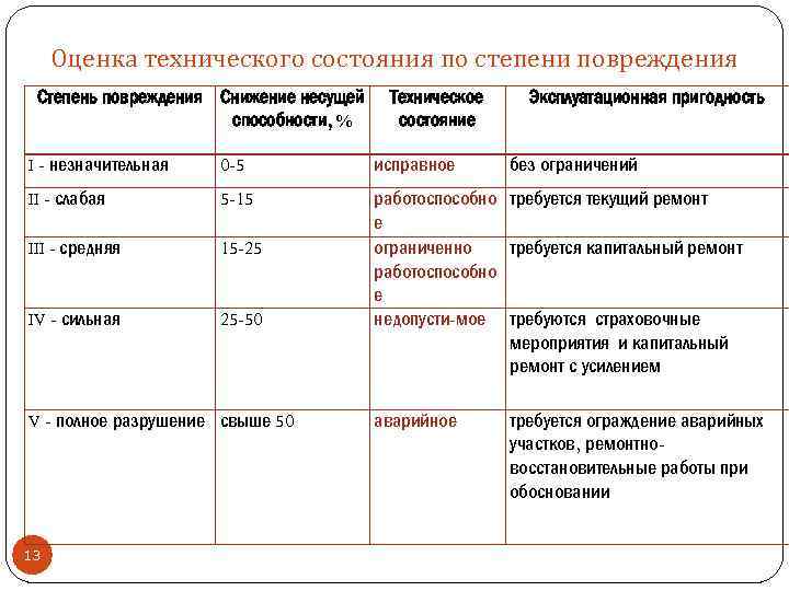 Параметры технического состояния