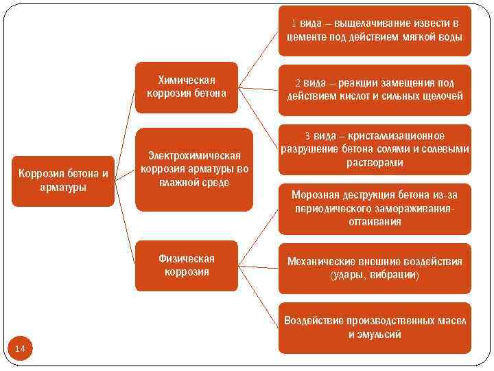 1 вида – выщелачивание извести в цементе под действием мягкой воды Химическая коррозия бетона