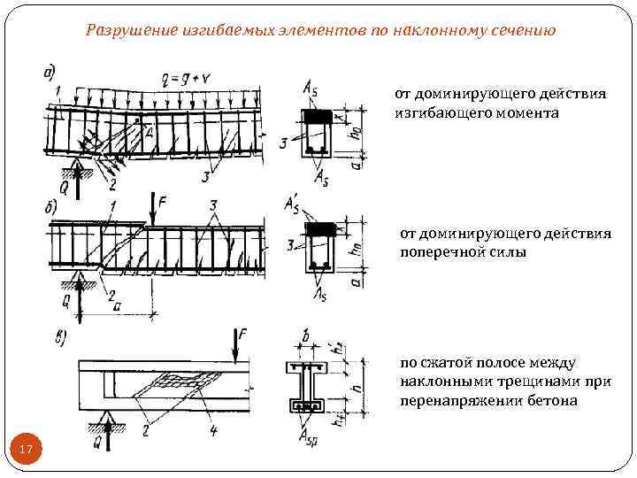Разрушение изгибаемых элементов по наклонному сечению от доминирующего действия изгибающего момента от доминирующего действия