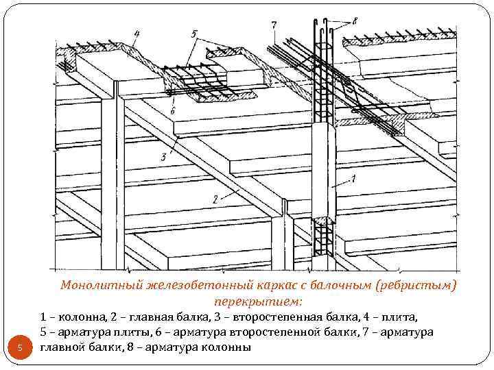 Монолитный железобетонный каркас с балочным (ребристым) перекрытием: 5 1 – колонна, 2 – главная