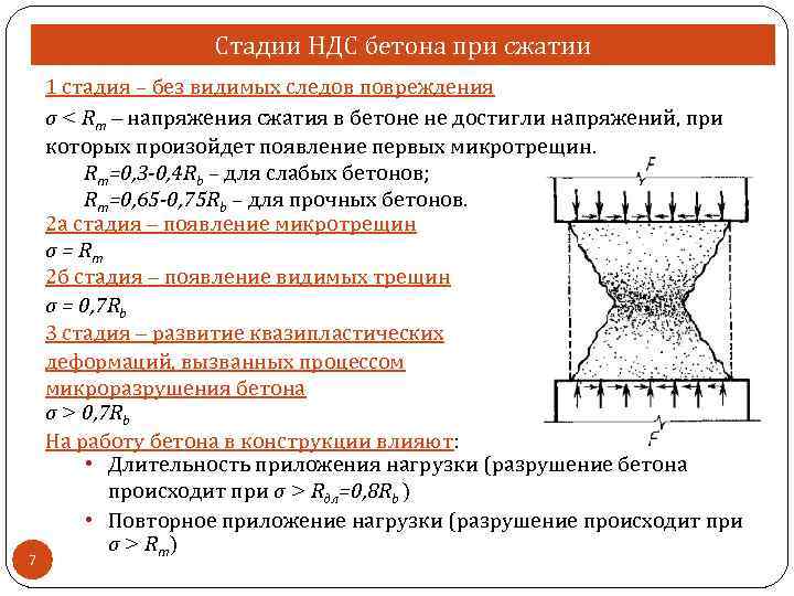 Стадии НДС бетона при сжатии 7 1 стадия – без видимых следов повреждения σ