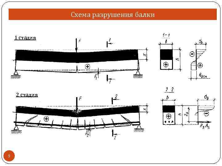 Схема разрушения балки 1 стадия 2 стадия 9 