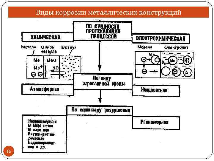 Виды коррозии металлических конструкций 15 