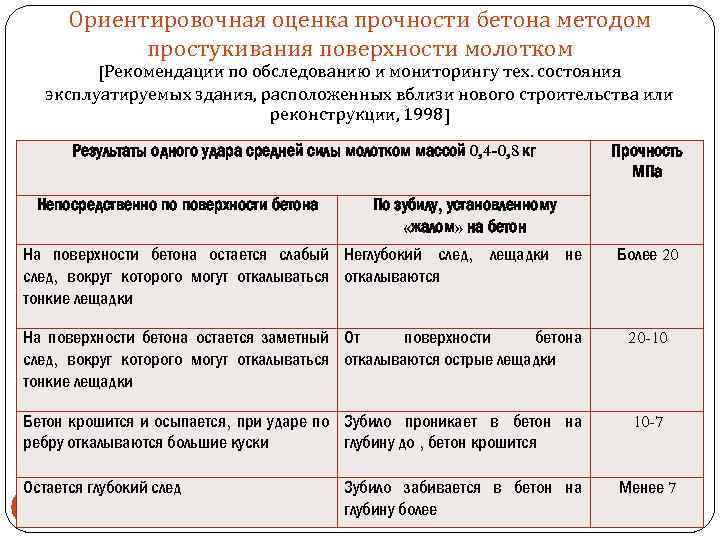 Ориентировочная оценка прочности бетона методом простукивания поверхности молотком [Рекомендации по обследованию и мониторингу тех.