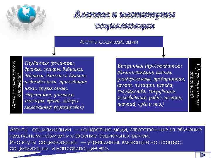 Агенты и институты социализации Первичная (родители, братья, сестры, бабушки, дедушки, близкие и дальние родственники,