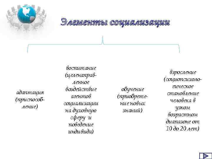 Элементы социализации адаптация (приспособ ление) воспитание (целенаправ ленное воздействие агентов социализации на духовную сферу