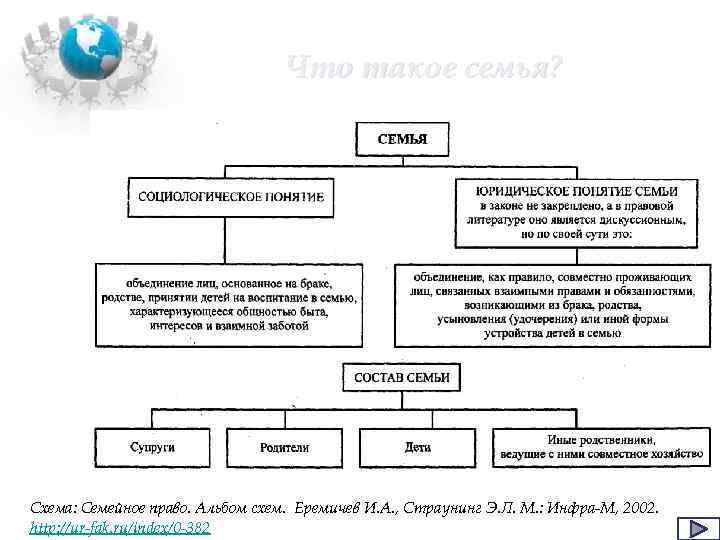 Что такое семья? Схема: Семейное право. Альбом схем. Еремичев И. А. , Страунинг Э.