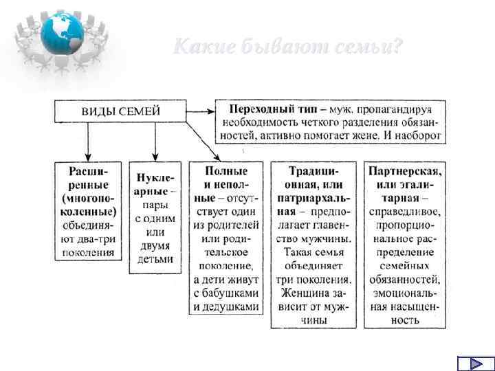 Какие бывают семьи? 