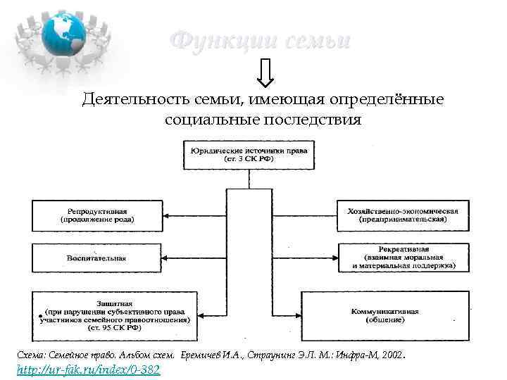 Функции семьи Деятельность семьи, имеющая определённые социальные последствия Схема: Семейное право. Альбом схем. Еремичев