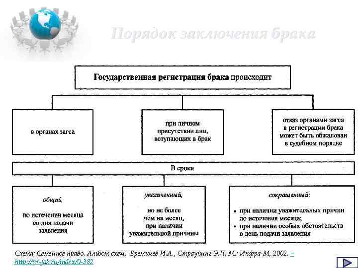 Порядок заключения брака Схема: Семейное право. Альбом схем. Еремичев И. А. , Страунинг Э.