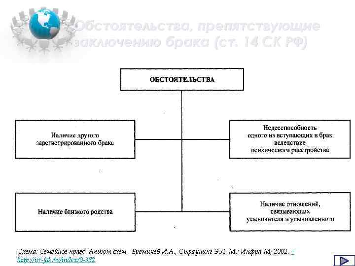 Обстоятельства, препятствующие заключению брака (ст. 14 СК РФ) Схема: Семейное право. Альбом схем. Еремичев