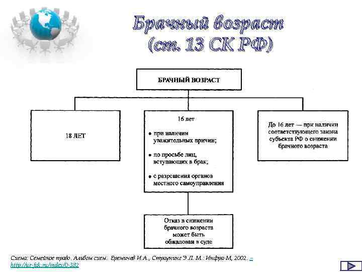 Брачный возраст (ст. 13 СК РФ) Схема: Семейное право. Альбом схем. Еремичев И. А.