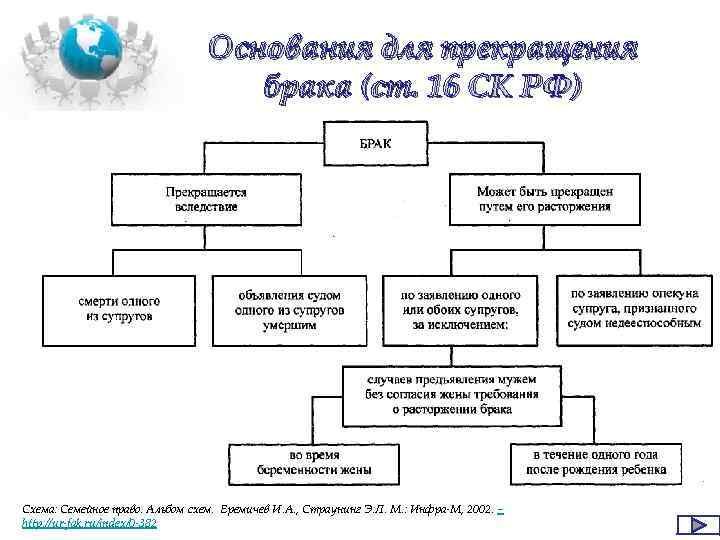 Расторжение брака схема