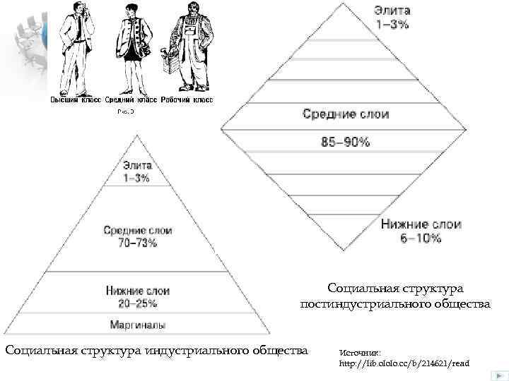 Социальная структура постиндустриального общества Социальная структура индустриального общества Источник: http: //lib. ololo. cc/b/214621/read 