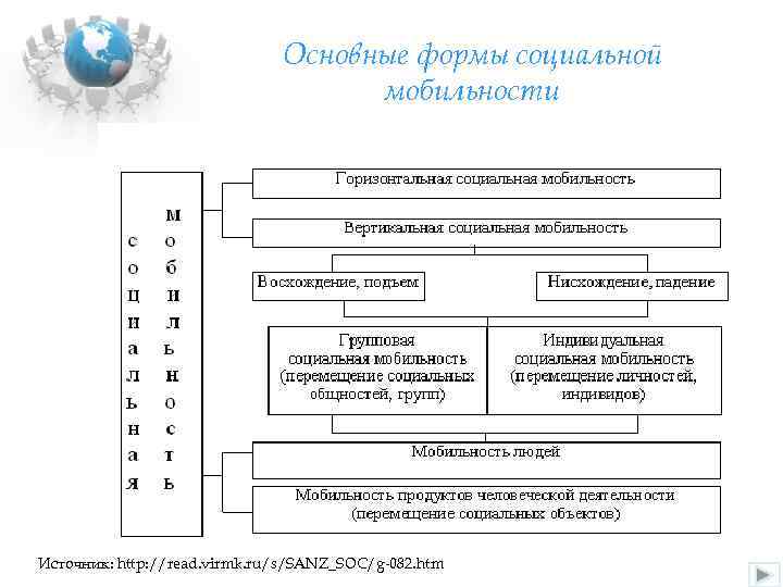 Основные формы социальной мобильности Источник: http: //read. virmk. ru/s/SANZ_SOC/g-082. htm 