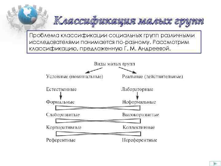 Классификация малых групп презентация