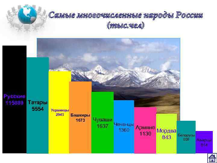 Самые многочисленные народы России (тыс. чел) Русские 115889 Татары 5554 Украинцы 2943 Башкиры 1673