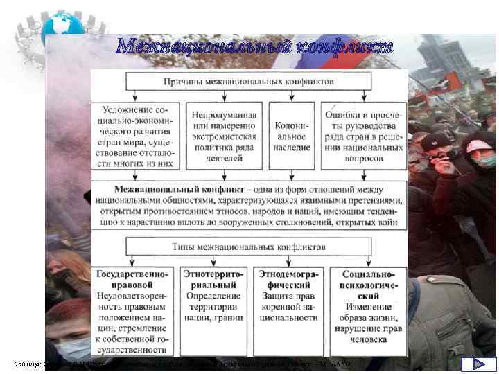 Межнациональный конфликт Таблица: Сорокина Е. Н. Поурочные разработки по обществознанию. Профильный уровень: 11 класс.