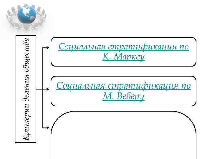 Критерии деления общества Социальная стратификация по К. Марксу Социальная стратификация по М. Веберу 