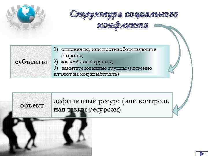 Структура социального конфликта субъекты объект 1) оппоненты, или противоборствующие стороны; 2) вовлечённые группы; 3)