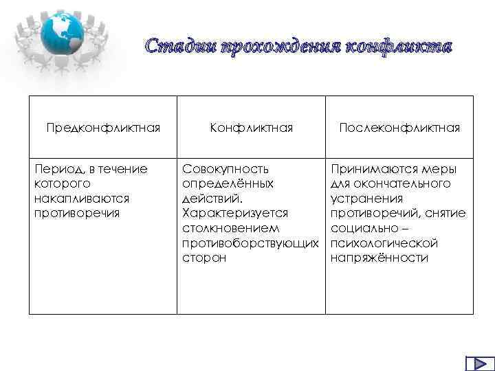 Стадии прохождения конфликта Предконфликтная Период, в течение которого накапливаются противоречия Конфликтная Послеконфликтная Совокупность определённых