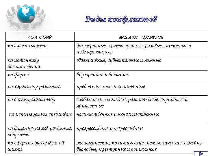 Виды конфликтов критерий виды конфликтов по длительности долгосрочные, краткосрочные, разовые, затяжные и повторяющиеся по