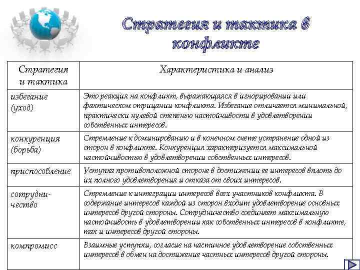 Стратегия и тактика в конфликте Стратегия и тактика Характеристика и анализ избегание (уход) Это