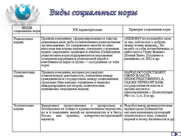 Виды социальных норм ВИДЫ социальных норм ИХ характеристика Примеры социальных норм Религиозные нормы Правила