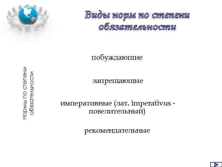 Виды норм по степени обязательности Нормы по степени обязательности побуждающие запрещающие императивные (лат. imperativus