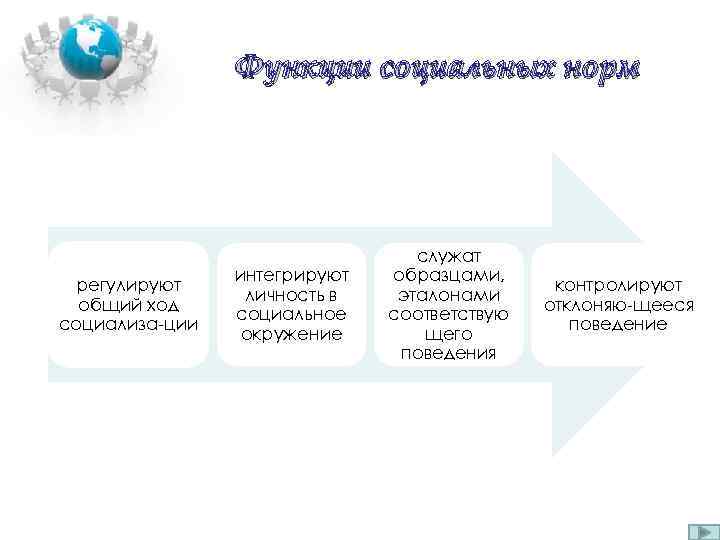 Функции социальных норм регулируют общий ход социализа-ции интегрируют личность в социальное окружение служат образцами,